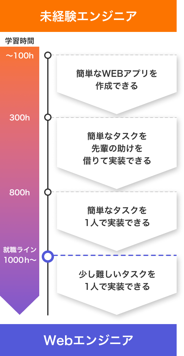 未経験エンジニアからWebエンジニアへ