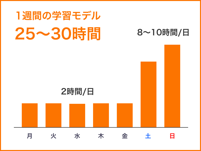 1週間の学習モデル25〜30時間