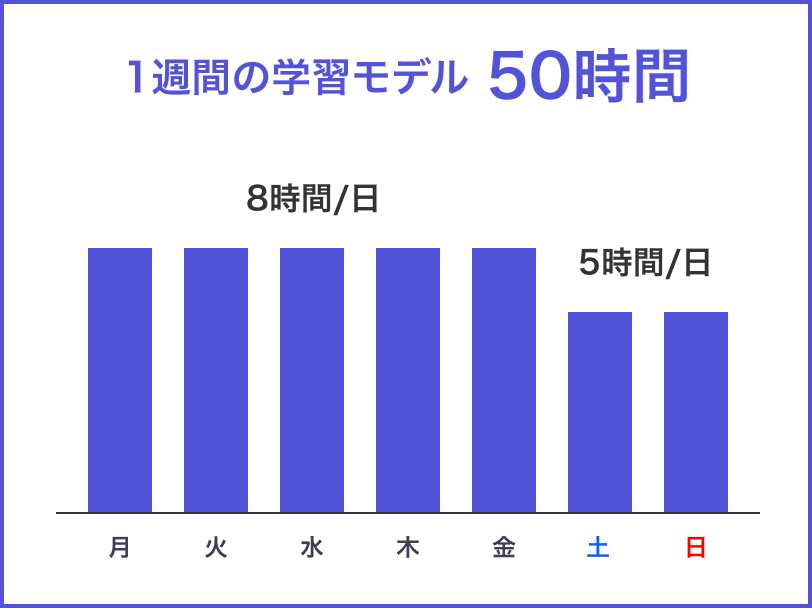 1週間の学習モデル50時間