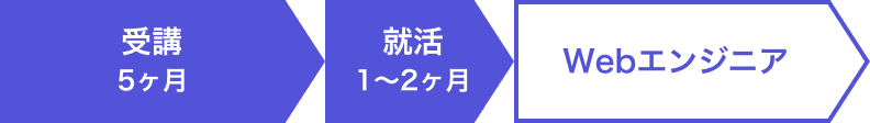 受講からWebエンジニア