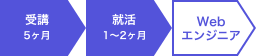 受講からWebエンジニア